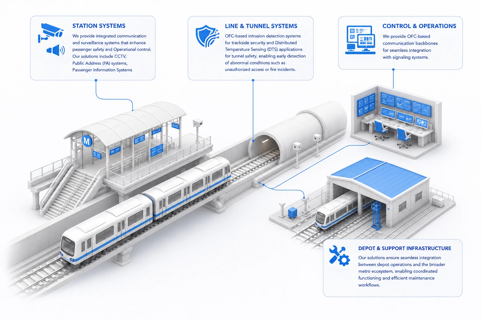 Metro station, tunnel, control, and depot systems illustration